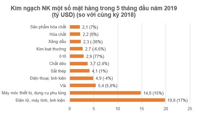 Xuất khẩu nhiều loại nông sản sụt giảm mạnh trong 5 tháng đầu năm 2019 ảnh 2