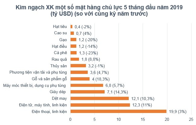 Xuất khẩu nhiều loại nông sản sụt giảm mạnh trong 5 tháng đầu năm 2019 ảnh 1
