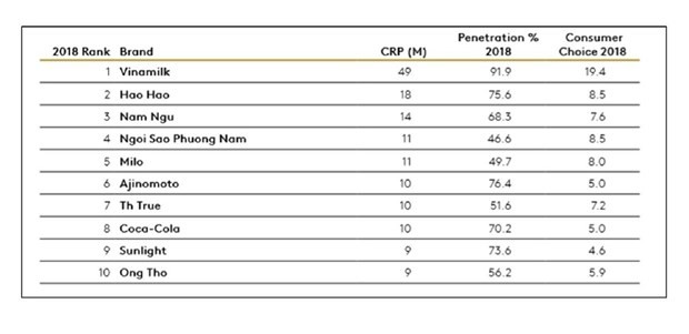 Vinamilktiếp tục là thương hiệu được chọn mua nhiều nhất ở cả thành thị và nông thôn ảnh 2
