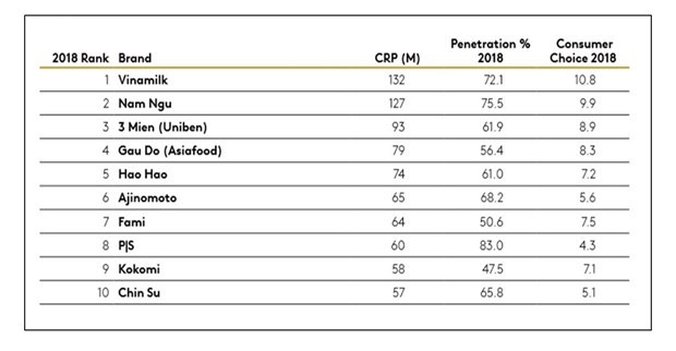 Vinamilktiếp tục là thương hiệu được chọn mua nhiều nhất ở cả thành thị và nông thôn ảnh 1