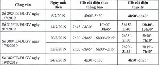 Tạm đình chỉ công tác giám đốc điện lực vì cắt điện 'lệch' lịch công bố ảnh 2