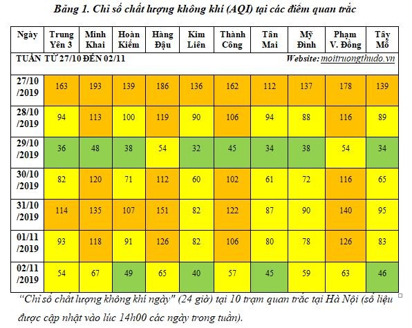 Chất lượng không khí Hà Nội chủ yếu ở mức kém và trung bình ảnh 1
