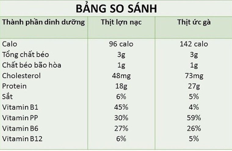 Những lợi ích dinh dưỡng vượt trội của thịt lợn so với thịt gà ảnh 1