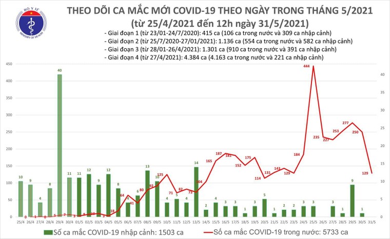 Trưa 31/5: Thêm 68 ca mắc COVID-19 trong nước ảnh 1