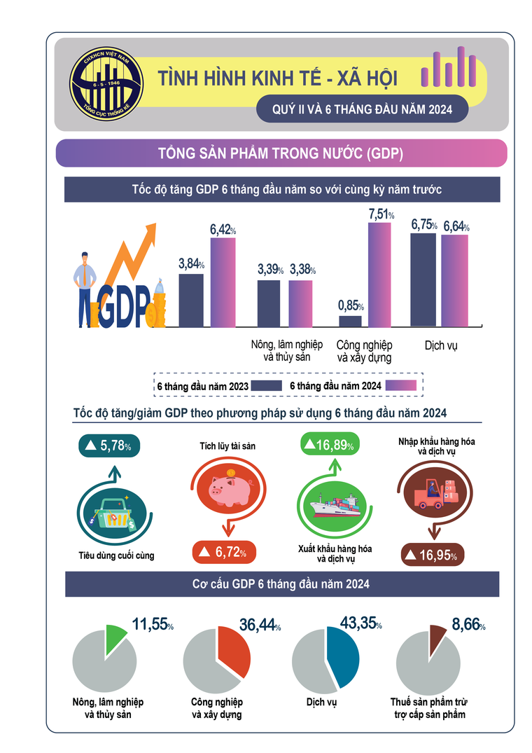 Infographic tình hình kinh tế-xã hội tháng 6 và sáu tháng đầu năm 2024 ảnh 1