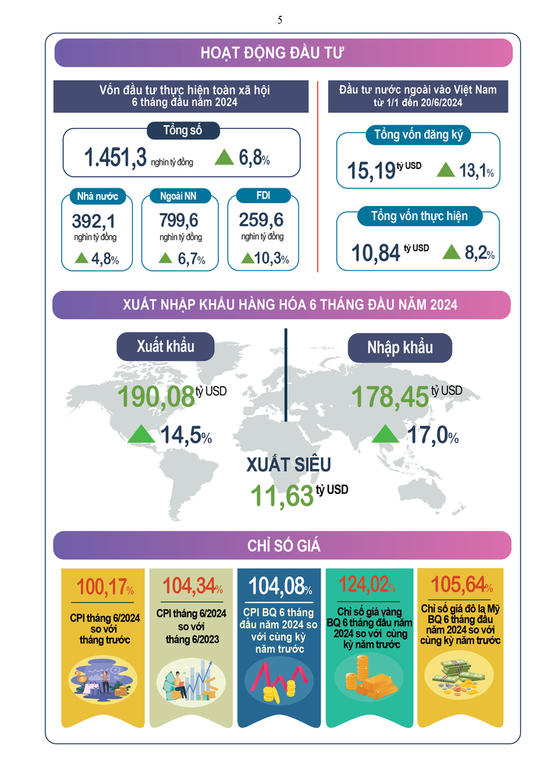 Infographic tình hình kinh tế-xã hội tháng 6 và sáu tháng đầu năm 2024 ảnh 5