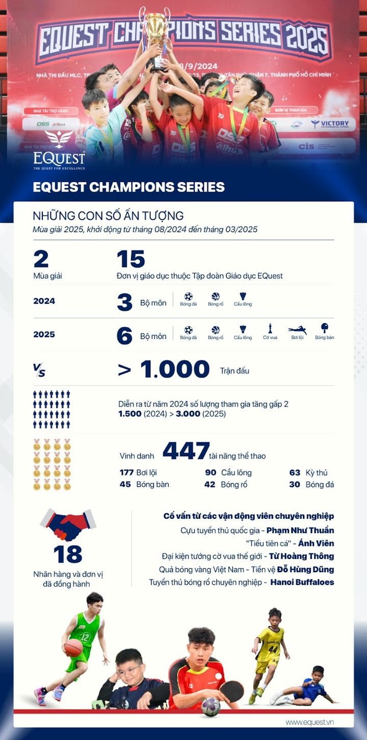 EQuest Champions Series: Truyền lửa đam mê thể thao, đánh thức nội lực của thế hệ tương lai ảnh 3