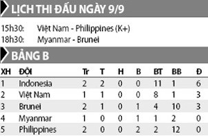 U18 Việt Nam vs U18 Philippines, 15h30 ngày 9/9: Chiến thắng và hơn thế nữa ảnh 1