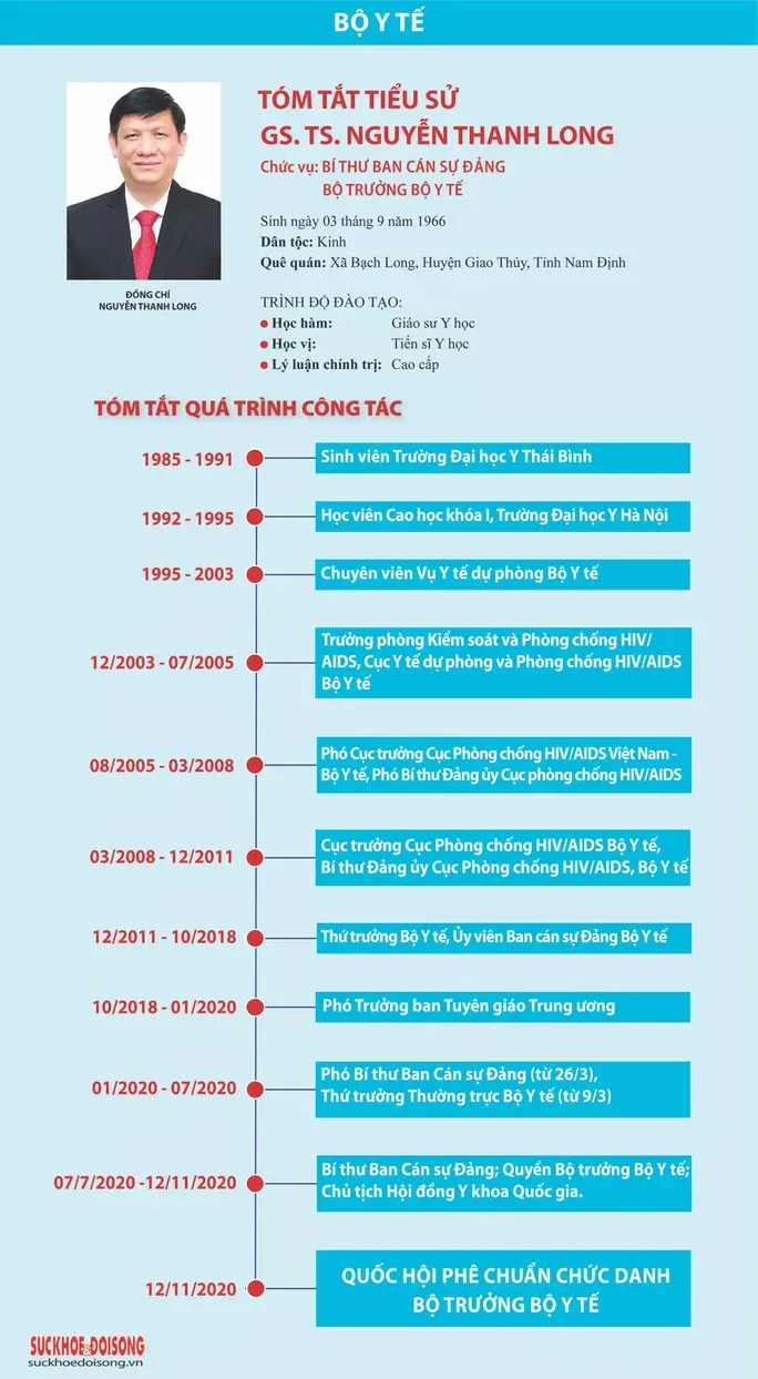 Thủ tướng trao quyết định bổ nhiệm ông Nguyễn Thanh Long làm Bộ trưởng Bộ Y tế ảnh 3