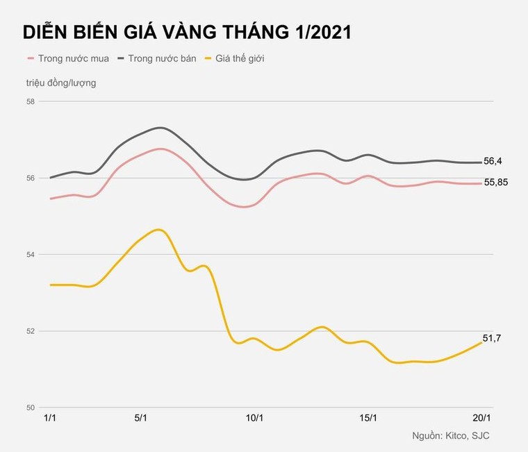 Giá vàng lặng sóng ảnh 1