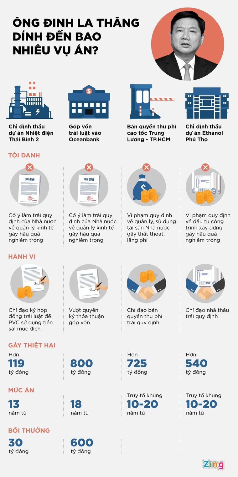 Ông Đinh La Thăng hầu tòa trong vụ án thứ 4 ảnh 1