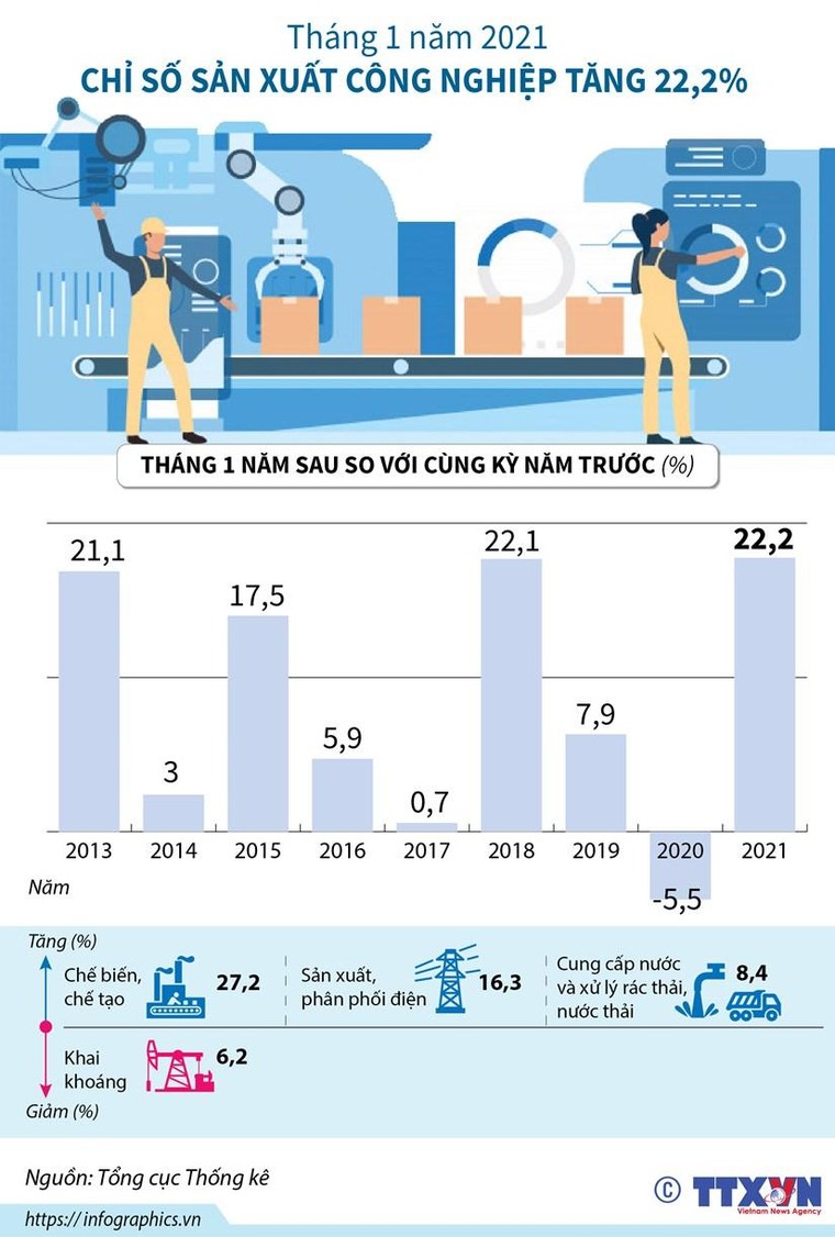 Chỉ số sản xuất công nghiệp trong tháng 1 tăng 22,2% ảnh 1