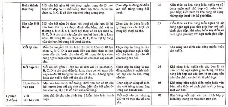 Cấu trúc đề chính thức của THPT Chuyên Ngoại ngữ năm 2021 ảnh 2