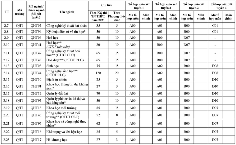 ĐH Quốc gia Hà Nội công bố phương án tuyển sinh năm 2021 ảnh 3