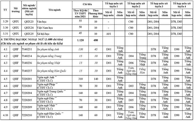 ĐH Quốc gia Hà Nội công bố phương án tuyển sinh năm 2021 ảnh 6