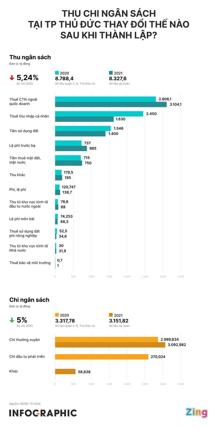 Thu chi ngân sách của TP Thủ Đức thay đổi thế nào sau khi thành lập? ảnh 1