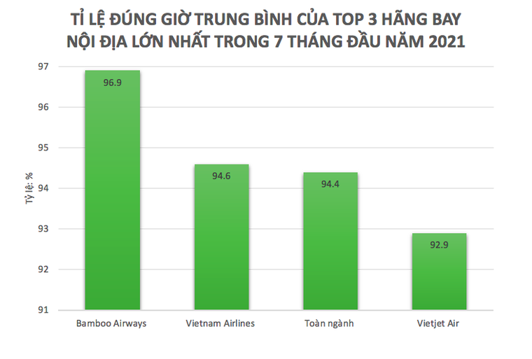 Khai thác tăng gần 22%, Bamboo Airways tiếp tục bay đúng giờ nhất toàn ngành trong 7 tháng đầu năm ảnh 1