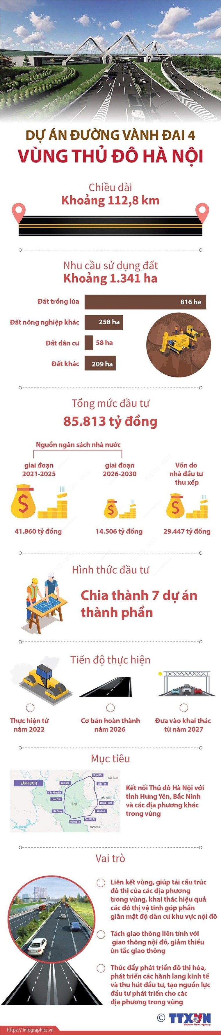 [Infographics] Dự án đường Vành đai 4 - Vùng thủ đô Hà Nội ảnh 1