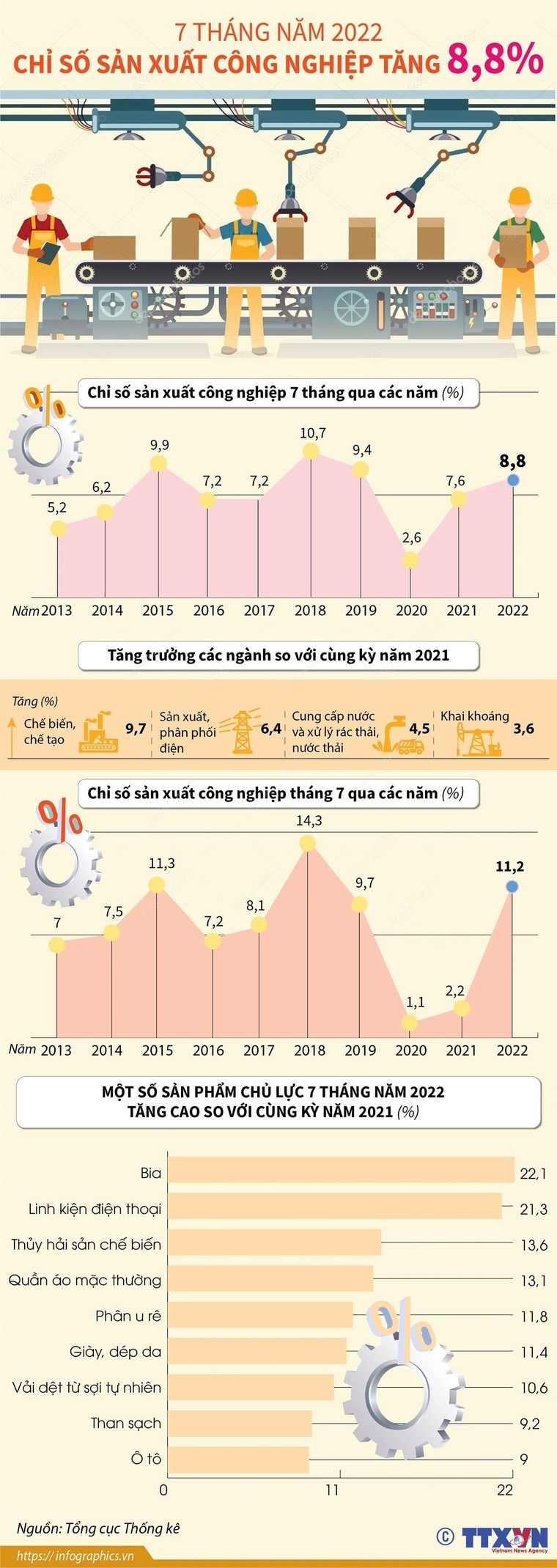 7 tháng năm 2022, chỉ số sản xuất công nghiệp tăng 8,8% ảnh 1