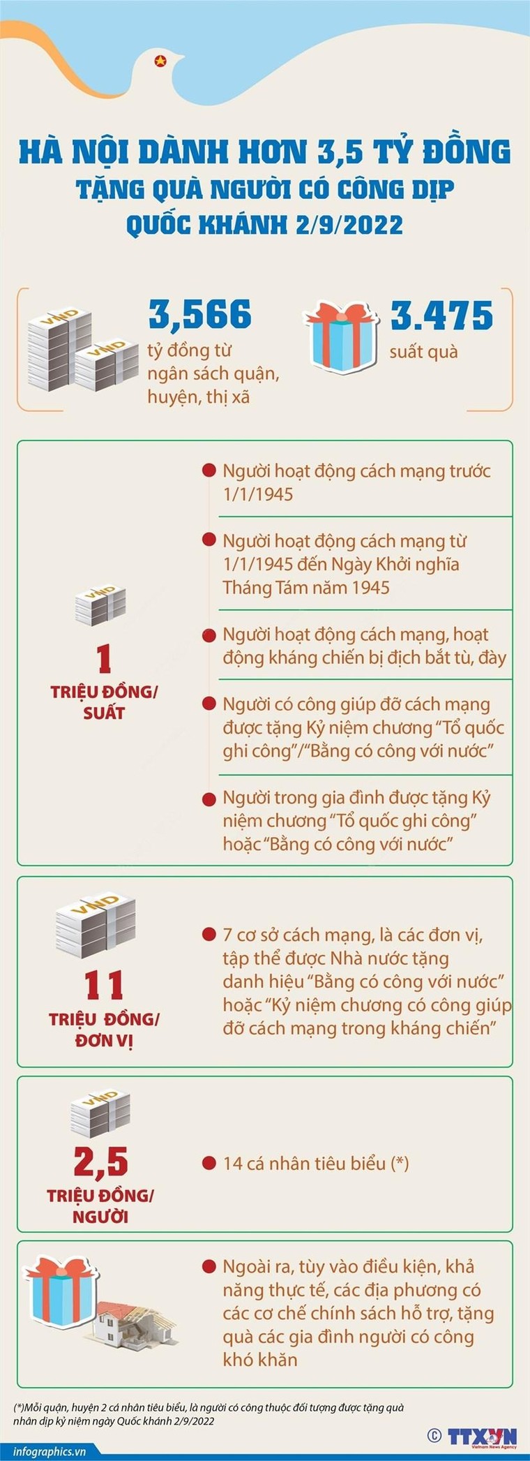 Hà Nội dự kiến tặng hơn 3,5 tỷ đồng cho người có công nhân dịp Quốc khánh ảnh 1