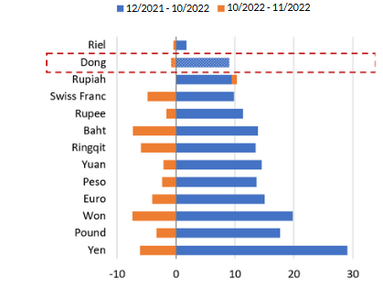 World Bank: Áp lực với đồng tiền của Việt Nam đã được giảm bớt ảnh 2