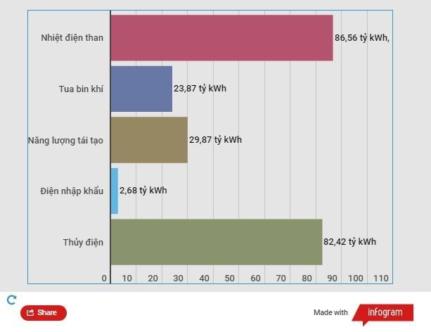 Tăng giá điện: Tính toán mức điều chỉnh hợp lý để kiểm soát lạm phát ảnh 2