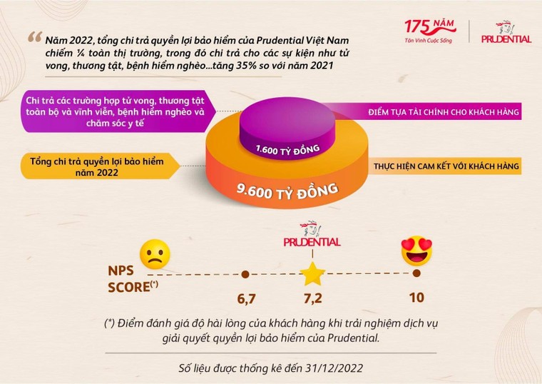 Prudential chi trả 2,6 tỷ đồng quyền lợi bảo hiểm cho một khách hàng tại Quảng Bình ảnh 1