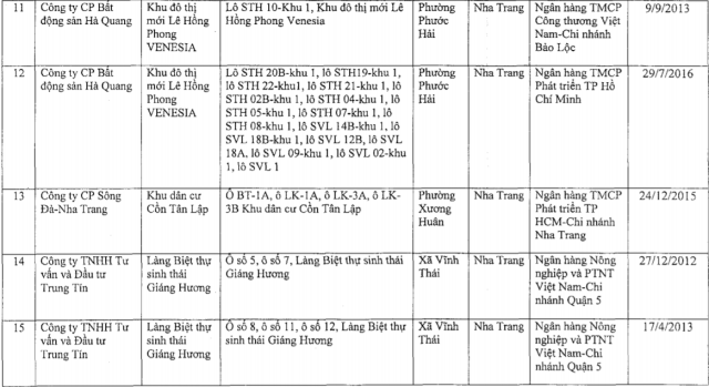 Khánh Hòa công bố hàng loạt dự án đang thế chấp ngân hàng ảnh 2