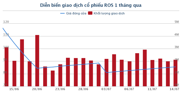 Chia tách cổ phiếu, tại sao ROS vẫn không ngừng tăng? ảnh 1