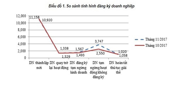 11 tháng hơn 4.500 doanh nghiệp bất động sản được thành lập ảnh 1
