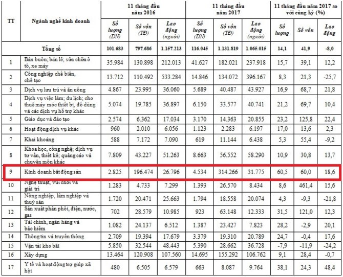 11 tháng hơn 4.500 doanh nghiệp bất động sản được thành lập ảnh 2