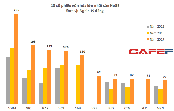 Chân dung những 'siêu anh hùng' mang về 1 triệu tỷ đồng cho thị trường chứng khoán năm 2017 ảnh 3