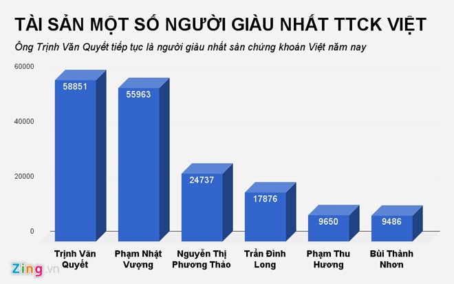 Forbes: Bà Phương Thảo lọt top 1.000 người giàu nhất thế giới ảnh 2