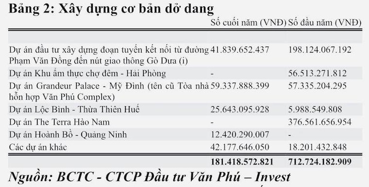 Văn Phú - Invest: Doanh thu và lợi nhuận 2019 tăng mạnh ảnh 3