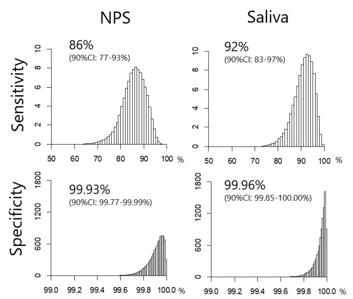 Xét nghiệm SARS-CoV-2 qua nước bọt chính xác tương đương lấy dịch tỵ họng/hầu. ảnh 3