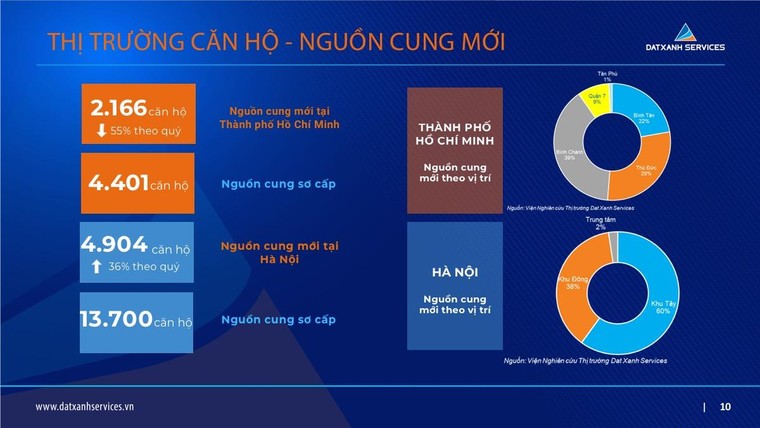 Tp Hồ Chí Minh: Khan hiếm dự án mới, giá nhà đất tiếp tục 'đu đỉnh' ảnh 1