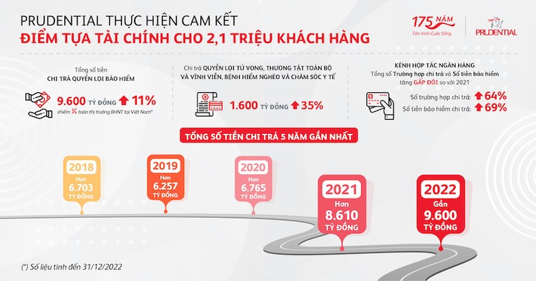Prudential chi trả 23 tỷ đồng cho một khách hàng tại Cần Thơ ảnh 1