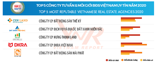 DKRA vào top 5 công ty tư vấn và môi giới BĐS uy tín năm 2020 ảnh 1