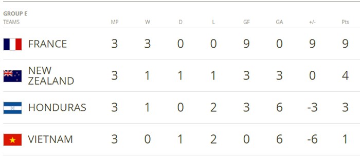 U20 Việt Nam thua tiếc nuối, đứng cuối bảng E World Cup ảnh 1