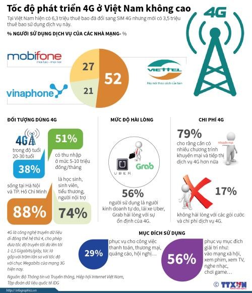 51% người sử dụng 4G ở Việt nam có thu nhập từ 5-10 triệu đồng/tháng ảnh 1