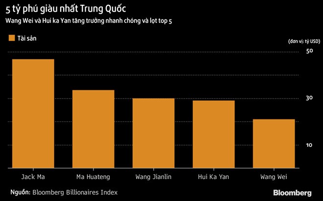 Giới siêu giàu Trung Quốc kiếm tiền giỏi nhất năm 2017 ảnh 1
