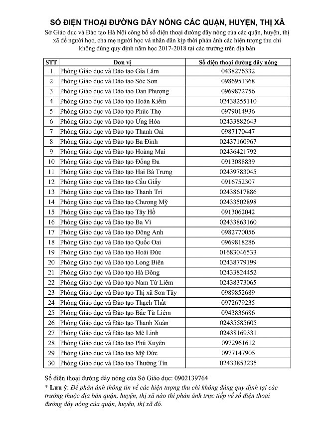 Sở GD&ĐT Hà Nội công bố 30 đường dây nóng nhận phản ánh thu phí sai ảnh 1