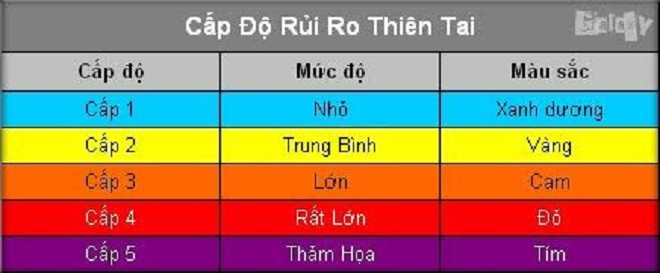 Cơn bão số 10 được cảnh báo cấp độ 4 (màu đỏ) nguy hiểm như thế nào? ảnh 1