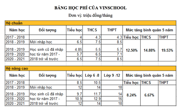 Vụ Vinschool tăng học phí: Trường tư tự thỏa thuận hay cần sự quản lý? ảnh 1