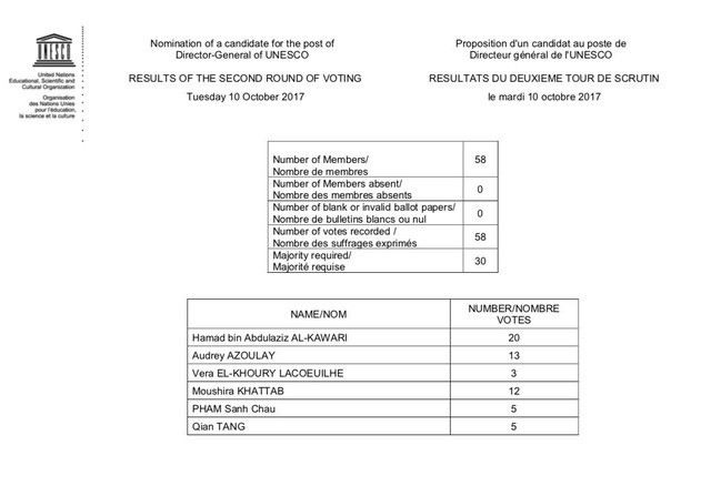 Bầu tân tổng giám đốc UNESCO vòng 2: Đại sứ Phạm Sanh Châu tăng 3 lá phiếu ảnh 1