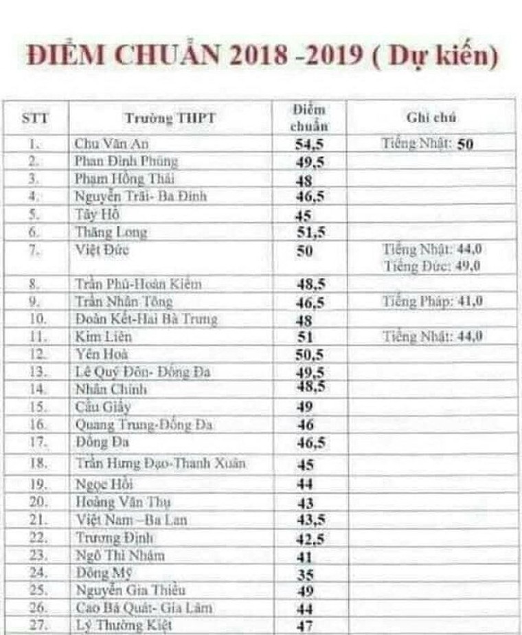 Chưa có điểm chuẩn vào lớp 10 công lập tại Hà Nội, phụ huynh đừng để bị lừa ảnh 1