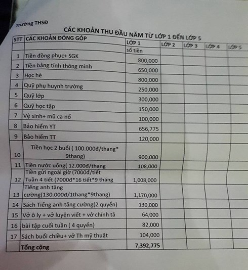 Chủ tịch Hoài Đức phải báo cáo ‘lạm thu’ tại trường Tiểu học Sơn Đồng ảnh 1