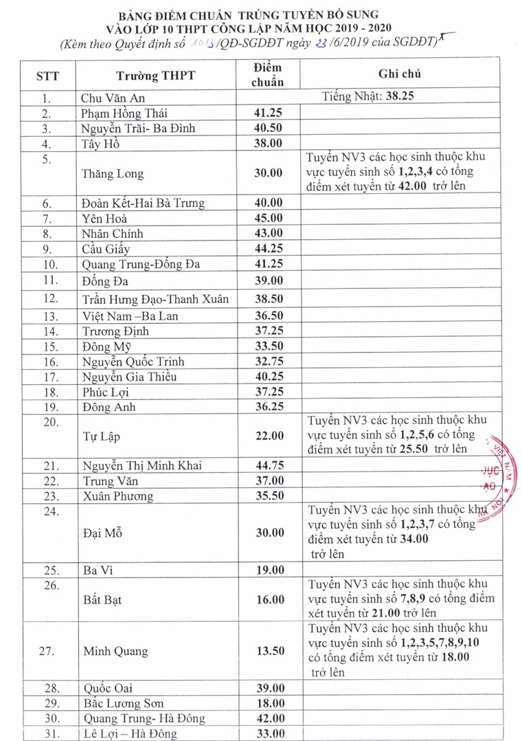 Hà Nội bất ngờ hạ điểm chuẩn vào lớp 10 năm 2019 ảnh 1