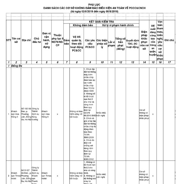 Hà Nội: Phát hiện 59 cơ sở không đảm bảo các điều kiện an toàn về PCCC ảnh 1