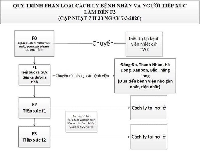 Hà Nội tiến hành cách ly phòng Covid-19 với các trường hợp F1, F2, F3 như thế nào? ảnh 1